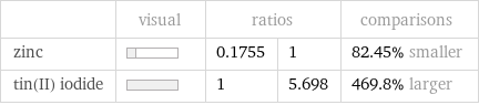  | visual | ratios | | comparisons zinc | | 0.1755 | 1 | 82.45% smaller tin(II) iodide | | 1 | 5.698 | 469.8% larger