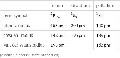  | indium | strontium | palladium term symbol | ^2P_(1/2) | ^1S_0 | ^1S_0 atomic radius | 155 pm | 200 pm | 140 pm covalent radius | 142 pm | 195 pm | 139 pm van der Waals radius | 193 pm | | 163 pm (electronic ground state properties)