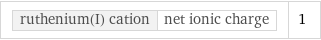 ruthenium(I) cation | net ionic charge | 1