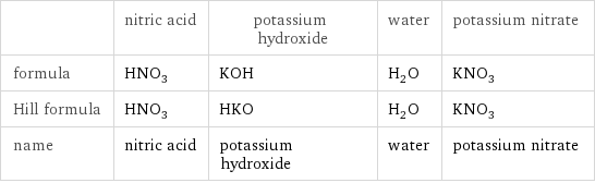  | nitric acid | potassium hydroxide | water | potassium nitrate formula | HNO_3 | KOH | H_2O | KNO_3 Hill formula | HNO_3 | HKO | H_2O | KNO_3 name | nitric acid | potassium hydroxide | water | potassium nitrate