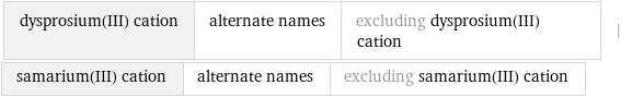 dysprosium(III) cation | alternate names | excluding dysprosium(III) cation | samarium(III) cation | alternate names | excluding samarium(III) cation