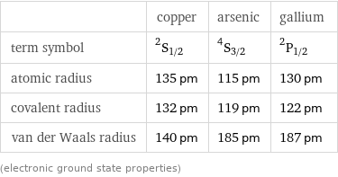  | copper | arsenic | gallium term symbol | ^2S_(1/2) | ^4S_(3/2) | ^2P_(1/2) atomic radius | 135 pm | 115 pm | 130 pm covalent radius | 132 pm | 119 pm | 122 pm van der Waals radius | 140 pm | 185 pm | 187 pm (electronic ground state properties)