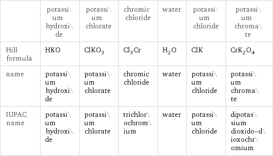  | potassium hydroxide | potassium chlorate | chromic chloride | water | potassium chloride | potassium chromate Hill formula | HKO | ClKO_3 | Cl_3Cr | H_2O | ClK | CrK_2O_4 name | potassium hydroxide | potassium chlorate | chromic chloride | water | potassium chloride | potassium chromate IUPAC name | potassium hydroxide | potassium chlorate | trichlorochromium | water | potassium chloride | dipotassium dioxido-dioxochromium