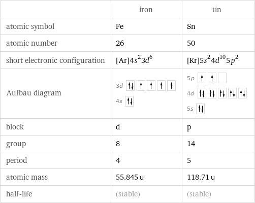  | iron | tin atomic symbol | Fe | Sn atomic number | 26 | 50 short electronic configuration | [Ar]4s^23d^6 | [Kr]5s^24d^105p^2 Aufbau diagram | 3d  4s | 5p  4d  5s  block | d | p group | 8 | 14 period | 4 | 5 atomic mass | 55.845 u | 118.71 u half-life | (stable) | (stable)