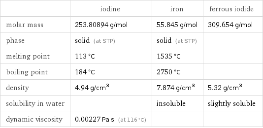  | iodine | iron | ferrous iodide molar mass | 253.80894 g/mol | 55.845 g/mol | 309.654 g/mol phase | solid (at STP) | solid (at STP) |  melting point | 113 °C | 1535 °C |  boiling point | 184 °C | 2750 °C |  density | 4.94 g/cm^3 | 7.874 g/cm^3 | 5.32 g/cm^3 solubility in water | | insoluble | slightly soluble dynamic viscosity | 0.00227 Pa s (at 116 °C) | | 