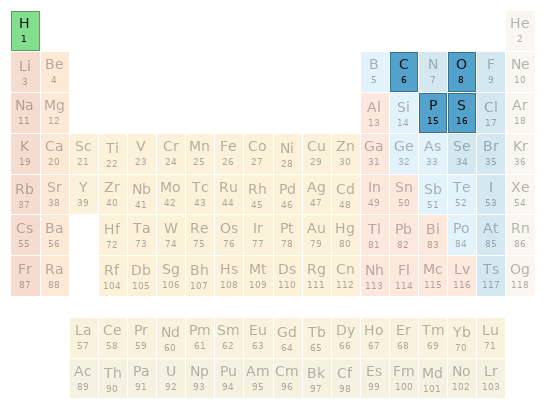 Periodic table location