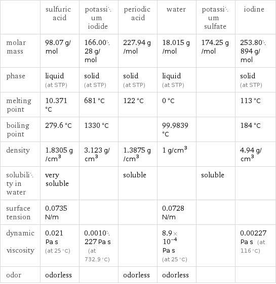  | sulfuric acid | potassium iodide | periodic acid | water | potassium sulfate | iodine molar mass | 98.07 g/mol | 166.0028 g/mol | 227.94 g/mol | 18.015 g/mol | 174.25 g/mol | 253.80894 g/mol phase | liquid (at STP) | solid (at STP) | solid (at STP) | liquid (at STP) | | solid (at STP) melting point | 10.371 °C | 681 °C | 122 °C | 0 °C | | 113 °C boiling point | 279.6 °C | 1330 °C | | 99.9839 °C | | 184 °C density | 1.8305 g/cm^3 | 3.123 g/cm^3 | 1.3875 g/cm^3 | 1 g/cm^3 | | 4.94 g/cm^3 solubility in water | very soluble | | soluble | | soluble |  surface tension | 0.0735 N/m | | | 0.0728 N/m | |  dynamic viscosity | 0.021 Pa s (at 25 °C) | 0.0010227 Pa s (at 732.9 °C) | | 8.9×10^-4 Pa s (at 25 °C) | | 0.00227 Pa s (at 116 °C) odor | odorless | | odorless | odorless | | 