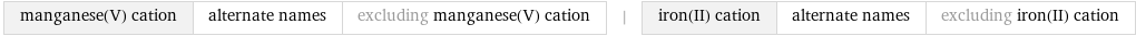 manganese(V) cation | alternate names | excluding manganese(V) cation | iron(II) cation | alternate names | excluding iron(II) cation