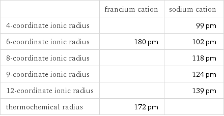  | francium cation | sodium cation 4-coordinate ionic radius | | 99 pm 6-coordinate ionic radius | 180 pm | 102 pm 8-coordinate ionic radius | | 118 pm 9-coordinate ionic radius | | 124 pm 12-coordinate ionic radius | | 139 pm thermochemical radius | 172 pm | 