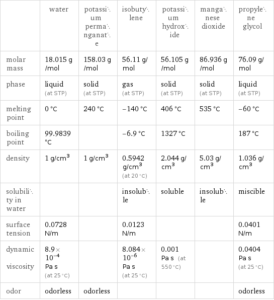  | water | potassium permanganate | isobutylene | potassium hydroxide | manganese dioxide | propylene glycol molar mass | 18.015 g/mol | 158.03 g/mol | 56.11 g/mol | 56.105 g/mol | 86.936 g/mol | 76.09 g/mol phase | liquid (at STP) | solid (at STP) | gas (at STP) | solid (at STP) | solid (at STP) | liquid (at STP) melting point | 0 °C | 240 °C | -140 °C | 406 °C | 535 °C | -60 °C boiling point | 99.9839 °C | | -6.9 °C | 1327 °C | | 187 °C density | 1 g/cm^3 | 1 g/cm^3 | 0.5942 g/cm^3 (at 20 °C) | 2.044 g/cm^3 | 5.03 g/cm^3 | 1.036 g/cm^3 solubility in water | | | insoluble | soluble | insoluble | miscible surface tension | 0.0728 N/m | | 0.0123 N/m | | | 0.0401 N/m dynamic viscosity | 8.9×10^-4 Pa s (at 25 °C) | | 8.084×10^-6 Pa s (at 25 °C) | 0.001 Pa s (at 550 °C) | | 0.0404 Pa s (at 25 °C) odor | odorless | odorless | | | | odorless