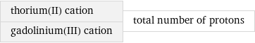 thorium(II) cation gadolinium(III) cation | total number of protons