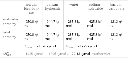  | sodium bicarbonate | barium hydroxide | water | sodium hydroxide | barium carbonate molecular enthalpy | -950.8 kJ/mol | -944.7 kJ/mol | -285.8 kJ/mol | -425.8 kJ/mol | -1213 kJ/mol total enthalpy | -950.8 kJ/mol | -944.7 kJ/mol | -285.8 kJ/mol | -425.8 kJ/mol | -1213 kJ/mol  | H_initial = -1896 kJ/mol | | H_final = -1925 kJ/mol | |  ΔH_rxn^0 | -1925 kJ/mol - -1896 kJ/mol = -29.13 kJ/mol (exothermic) | | | |  