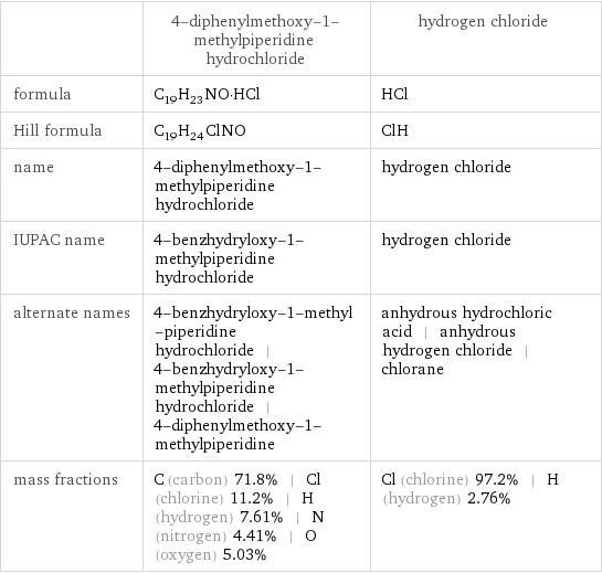  | 4-diphenylmethoxy-1-methylpiperidine hydrochloride | hydrogen chloride formula | C_19H_23NO·HCl | HCl Hill formula | C_19H_24ClNO | ClH name | 4-diphenylmethoxy-1-methylpiperidine hydrochloride | hydrogen chloride IUPAC name | 4-benzhydryloxy-1-methylpiperidine hydrochloride | hydrogen chloride alternate names | 4-benzhydryloxy-1-methyl-piperidine hydrochloride | 4-benzhydryloxy-1-methylpiperidine hydrochloride | 4-diphenylmethoxy-1-methylpiperidine | anhydrous hydrochloric acid | anhydrous hydrogen chloride | chlorane mass fractions | C (carbon) 71.8% | Cl (chlorine) 11.2% | H (hydrogen) 7.61% | N (nitrogen) 4.41% | O (oxygen) 5.03% | Cl (chlorine) 97.2% | H (hydrogen) 2.76%