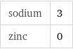 sodium | 3 zinc | 0