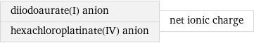 diiodoaurate(I) anion hexachloroplatinate(IV) anion | net ionic charge