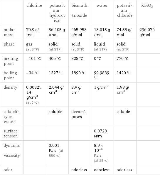  | chlorine | potassium hydroxide | bismuth trioxide | water | potassium chloride | KBiO3 molar mass | 70.9 g/mol | 56.105 g/mol | 465.958 g/mol | 18.015 g/mol | 74.55 g/mol | 296.076 g/mol phase | gas (at STP) | solid (at STP) | solid (at STP) | liquid (at STP) | solid (at STP) |  melting point | -101 °C | 406 °C | 825 °C | 0 °C | 770 °C |  boiling point | -34 °C | 1327 °C | 1890 °C | 99.9839 °C | 1420 °C |  density | 0.003214 g/cm^3 (at 0 °C) | 2.044 g/cm^3 | 8.9 g/cm^3 | 1 g/cm^3 | 1.98 g/cm^3 |  solubility in water | | soluble | decomposes | | soluble |  surface tension | | | | 0.0728 N/m | |  dynamic viscosity | | 0.001 Pa s (at 550 °C) | | 8.9×10^-4 Pa s (at 25 °C) | |  odor | | | odorless | odorless | odorless | 