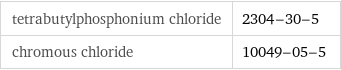 tetrabutylphosphonium chloride | 2304-30-5 chromous chloride | 10049-05-5