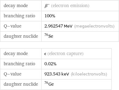 decay mode | β^- (electron emission) branching ratio | 100% Q-value | 2.962547 MeV (megaelectronvolts) daughter nuclide | Se-76 decay mode | ϵ (electron capture) branching ratio | 0.02% Q-value | 923.543 keV (kiloelectronvolts) daughter nuclide | Ge-76