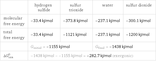  | hydrogen sulfide | sulfur trioxide | water | sulfur dioxide molecular free energy | -33.4 kJ/mol | -373.8 kJ/mol | -237.1 kJ/mol | -300.1 kJ/mol total free energy | -33.4 kJ/mol | -1121 kJ/mol | -237.1 kJ/mol | -1200 kJ/mol  | G_initial = -1155 kJ/mol | | G_final = -1438 kJ/mol |  ΔG_rxn^0 | -1438 kJ/mol - -1155 kJ/mol = -282.7 kJ/mol (exergonic) | | |  