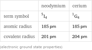  | neodymium | cerium term symbol | ^5I_4 | ^1G_4 atomic radius | 185 pm | 185 pm covalent radius | 201 pm | 204 pm (electronic ground state properties)