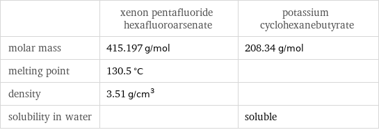  | xenon pentafluoride hexafluoroarsenate | potassium cyclohexanebutyrate molar mass | 415.197 g/mol | 208.34 g/mol melting point | 130.5 °C |  density | 3.51 g/cm^3 |  solubility in water | | soluble