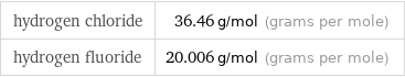 hydrogen chloride | 36.46 g/mol (grams per mole) hydrogen fluoride | 20.006 g/mol (grams per mole)