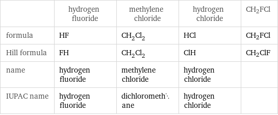  | hydrogen fluoride | methylene chloride | hydrogen chloride | CH2FCl formula | HF | CH_2Cl_2 | HCl | CH2FCl Hill formula | FH | CH_2Cl_2 | ClH | CH2ClF name | hydrogen fluoride | methylene chloride | hydrogen chloride |  IUPAC name | hydrogen fluoride | dichloromethane | hydrogen chloride | 