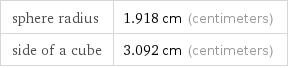 sphere radius | 1.918 cm (centimeters) side of a cube | 3.092 cm (centimeters)