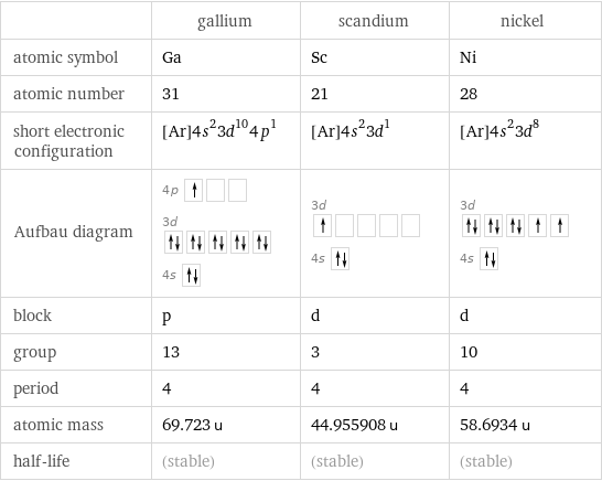  | gallium | scandium | nickel atomic symbol | Ga | Sc | Ni atomic number | 31 | 21 | 28 short electronic configuration | [Ar]4s^23d^104p^1 | [Ar]4s^23d^1 | [Ar]4s^23d^8 Aufbau diagram | 4p  3d  4s | 3d  4s | 3d  4s  block | p | d | d group | 13 | 3 | 10 period | 4 | 4 | 4 atomic mass | 69.723 u | 44.955908 u | 58.6934 u half-life | (stable) | (stable) | (stable)