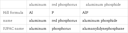  | aluminum | red phosphorus | aluminum phosphide Hill formula | Al | P | AlP name | aluminum | red phosphorus | aluminum phosphide IUPAC name | aluminum | phosphorus | alumanylidynephosphane