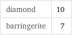 diamond | 10 barringerite | 7