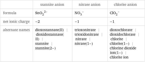  | stannite anion | nitrate anion | chlorite anion formula | (SnO_2)^(2-) | (NO_3)^- | (ClO_2)^- net ionic charge | -2 | -1 | -1 alternate names | dioxostannate(II) | dioxidostannate(II) | stannite | stannite(2-) | trioxonitrate | trioxidonitrate | nitrate | nitrate(1-) | dioxochlorate | dioxidochlorate | chlorite | chlorite(1-) | chlorine dioxide ion(1-) | chlorite ion