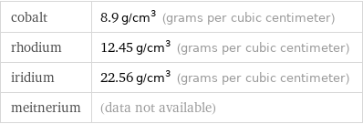 cobalt | 8.9 g/cm^3 (grams per cubic centimeter) rhodium | 12.45 g/cm^3 (grams per cubic centimeter) iridium | 22.56 g/cm^3 (grams per cubic centimeter) meitnerium | (data not available)