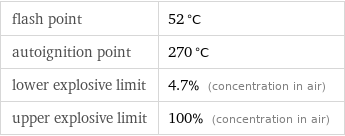 flash point | 52 °C autoignition point | 270 °C lower explosive limit | 4.7% (concentration in air) upper explosive limit | 100% (concentration in air)