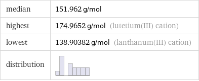 median | 151.962 g/mol highest | 174.9652 g/mol (lutetium(III) cation) lowest | 138.90382 g/mol (lanthanum(III) cation) distribution | 