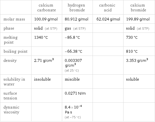  | calcium carbonate | hydrogen bromide | carbonic acid | calcium bromide molar mass | 100.09 g/mol | 80.912 g/mol | 62.024 g/mol | 199.89 g/mol phase | solid (at STP) | gas (at STP) | | solid (at STP) melting point | 1340 °C | -86.8 °C | | 730 °C boiling point | | -66.38 °C | | 810 °C density | 2.71 g/cm^3 | 0.003307 g/cm^3 (at 25 °C) | | 3.353 g/cm^3 solubility in water | insoluble | miscible | | soluble surface tension | | 0.0271 N/m | |  dynamic viscosity | | 8.4×10^-4 Pa s (at -75 °C) | | 