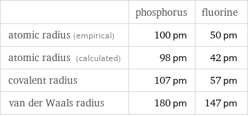  | phosphorus | fluorine atomic radius (empirical) | 100 pm | 50 pm atomic radius (calculated) | 98 pm | 42 pm covalent radius | 107 pm | 57 pm van der Waals radius | 180 pm | 147 pm