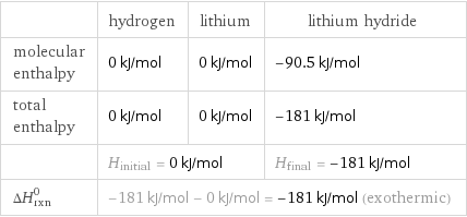  | hydrogen | lithium | lithium hydride molecular enthalpy | 0 kJ/mol | 0 kJ/mol | -90.5 kJ/mol total enthalpy | 0 kJ/mol | 0 kJ/mol | -181 kJ/mol  | H_initial = 0 kJ/mol | | H_final = -181 kJ/mol ΔH_rxn^0 | -181 kJ/mol - 0 kJ/mol = -181 kJ/mol (exothermic) | |  
