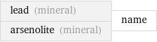 lead (mineral) arsenolite (mineral) | name