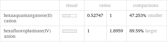  | visual | ratios | | comparisons hexaaquamanganese(II) cation | | 0.52747 | 1 | 47.253% smaller hexafluoroplatinate(IV) anion | | 1 | 1.8959 | 89.59% larger