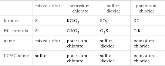  | mixed sulfur | potassium chlorate | sulfur dioxide | potassium chloride formula | S | KClO_3 | SO_2 | KCl Hill formula | S | ClKO_3 | O_2S | ClK name | mixed sulfur | potassium chlorate | sulfur dioxide | potassium chloride IUPAC name | sulfur | potassium chlorate | sulfur dioxide | potassium chloride