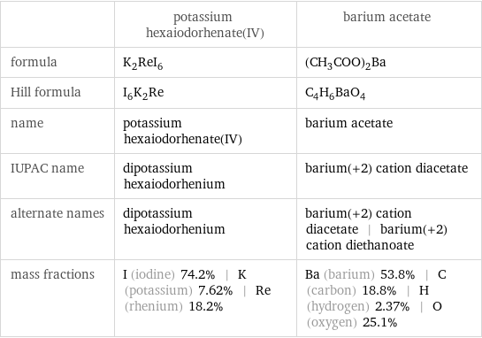  | potassium hexaiodorhenate(IV) | barium acetate formula | K_2ReI_6 | (CH_3COO)_2Ba Hill formula | I_6K_2Re | C_4H_6BaO_4 name | potassium hexaiodorhenate(IV) | barium acetate IUPAC name | dipotassium hexaiodorhenium | barium(+2) cation diacetate alternate names | dipotassium hexaiodorhenium | barium(+2) cation diacetate | barium(+2) cation diethanoate mass fractions | I (iodine) 74.2% | K (potassium) 7.62% | Re (rhenium) 18.2% | Ba (barium) 53.8% | C (carbon) 18.8% | H (hydrogen) 2.37% | O (oxygen) 25.1%