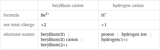  | beryllium cation | hydrogen cation formula | Be^(2+) | H^+ net ionic charge | +2 | +1 alternate names | beryllium(II) | beryllium(II) cation | beryllium(2+) | proton | hydrogen ion | hydrogen(1+)