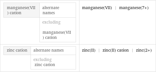 manganese(VII) cation | alternate names  | excluding manganese(VII) cation | manganese(VII) | manganese(7+) zinc cation | alternate names  | excluding zinc cation | zinc(II) | zinc(II) cation | zinc(2+)