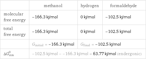  | methanol | hydrogen | formaldehyde molecular free energy | -166.3 kJ/mol | 0 kJ/mol | -102.5 kJ/mol total free energy | -166.3 kJ/mol | 0 kJ/mol | -102.5 kJ/mol  | G_initial = -166.3 kJ/mol | G_final = -102.5 kJ/mol |  ΔG_rxn^0 | -102.5 kJ/mol - -166.3 kJ/mol = 63.77 kJ/mol (endergonic) | |  