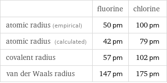  | fluorine | chlorine atomic radius (empirical) | 50 pm | 100 pm atomic radius (calculated) | 42 pm | 79 pm covalent radius | 57 pm | 102 pm van der Waals radius | 147 pm | 175 pm