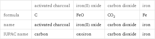  | activated charcoal | iron(II) oxide | carbon dioxide | iron formula | C | FeO | CO_2 | Fe name | activated charcoal | iron(II) oxide | carbon dioxide | iron IUPAC name | carbon | oxoiron | carbon dioxide | iron