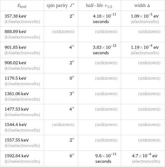 E_level | spin parity J^π | half-life τ_1/2 | width Δ 357.38 keV (kiloelectronvolts) | 2^+ | 4.18×10^-11 seconds | 1.09×10^-5 eV (electronvolts) 888.89 keV (kiloelectronvolts) | (unknown) | (unknown) | (unknown) 901.85 keV (kiloelectronvolts) | 4^+ | 3.83×10^-12 seconds | 1.19×10^-4 eV (electronvolts) 908.02 keV (kiloelectronvolts) | 2^+ | (unknown) | (unknown) 1179.5 keV (kiloelectronvolts) | 0^+ | (unknown) | (unknown) 1361.06 keV (kiloelectronvolts) | 3^+ | (unknown) | (unknown) 1477.53 keV (kiloelectronvolts) | 4^+ | (unknown) | (unknown) 1544.4 keV (kiloelectronvolts) | (unknown) | (unknown) | (unknown) 1557.55 keV (kiloelectronvolts) | 2^+ | (unknown) | (unknown) 1592.84 keV (kiloelectronvolts) | 6^+ | 9.8×10^-13 seconds | 4.7×10^-4 eV (electronvolts)