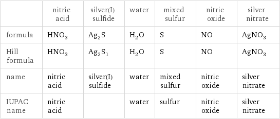  | nitric acid | silver(I) sulfide | water | mixed sulfur | nitric oxide | silver nitrate formula | HNO_3 | Ag_2S | H_2O | S | NO | AgNO_3 Hill formula | HNO_3 | Ag_2S_1 | H_2O | S | NO | AgNO_3 name | nitric acid | silver(I) sulfide | water | mixed sulfur | nitric oxide | silver nitrate IUPAC name | nitric acid | | water | sulfur | nitric oxide | silver nitrate