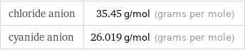 chloride anion | 35.45 g/mol (grams per mole) cyanide anion | 26.019 g/mol (grams per mole)